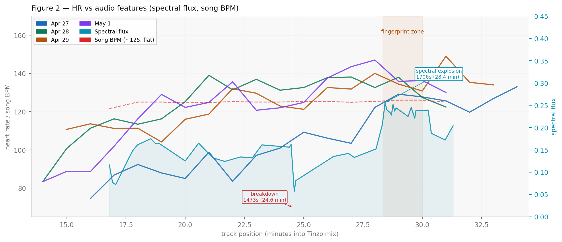 Figure 2 — HR vs audio features